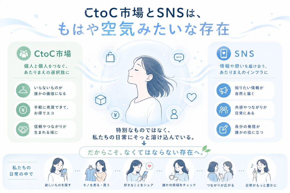 CtoC市場とSNSは、もはや空気みたいな存在という説明のインフォグラフィックス