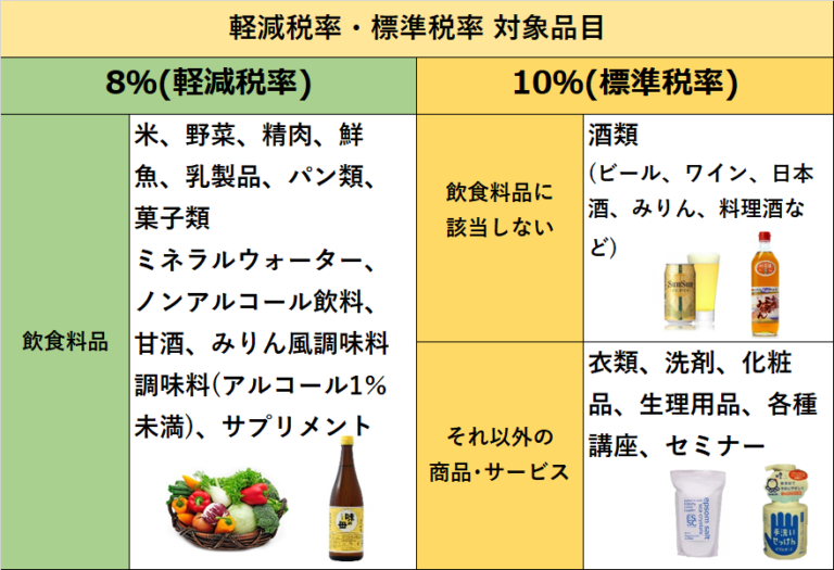 それは食品？日用品？消費税増税で迷わない軽減税率のはなし SHIe